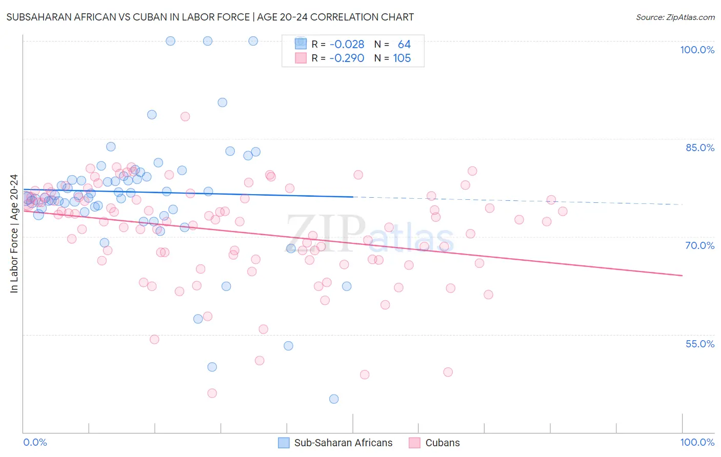 Subsaharan African vs Cuban In Labor Force | Age 20-24