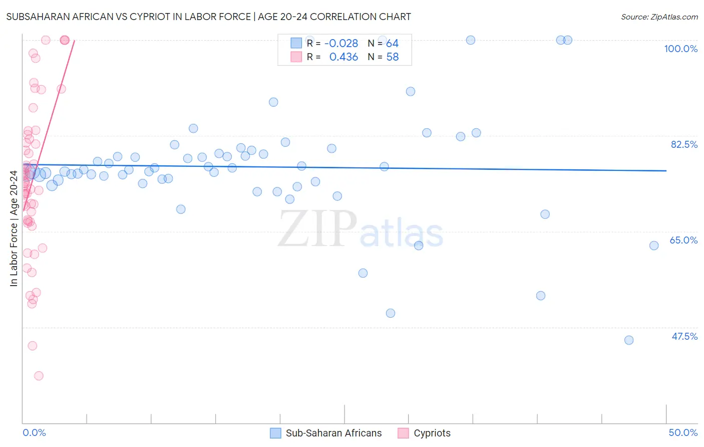 Subsaharan African vs Cypriot In Labor Force | Age 20-24