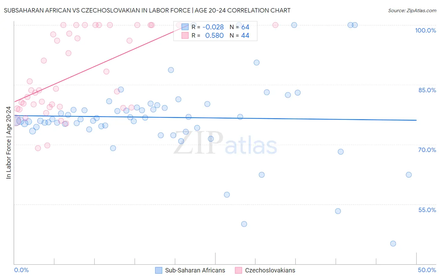 Subsaharan African vs Czechoslovakian In Labor Force | Age 20-24