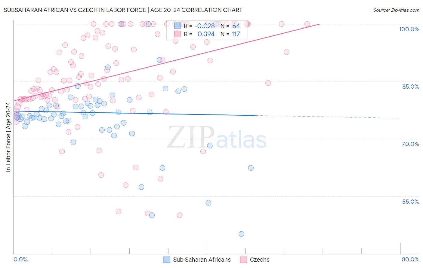 Subsaharan African vs Czech In Labor Force | Age 20-24