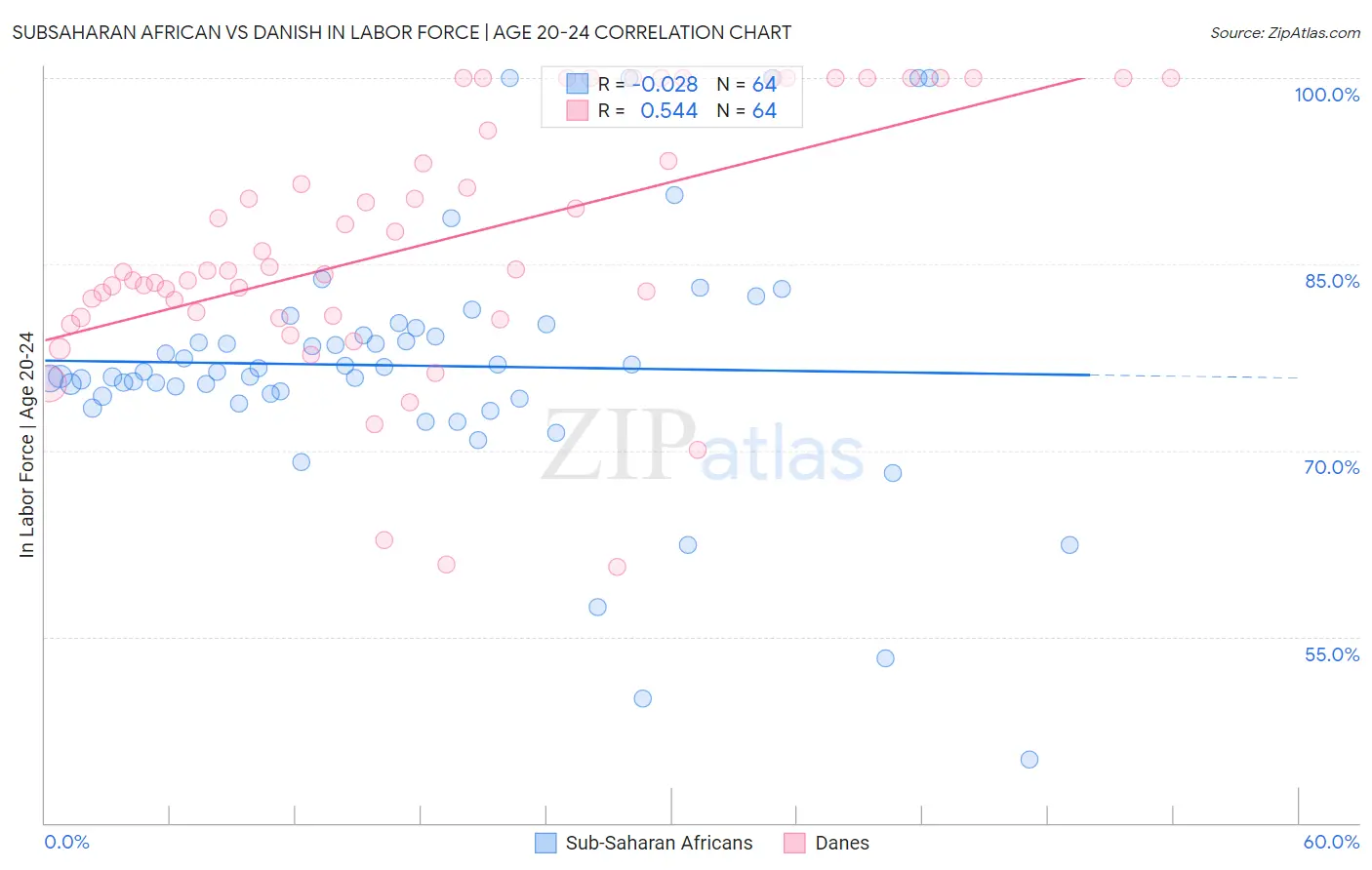 Subsaharan African vs Danish In Labor Force | Age 20-24