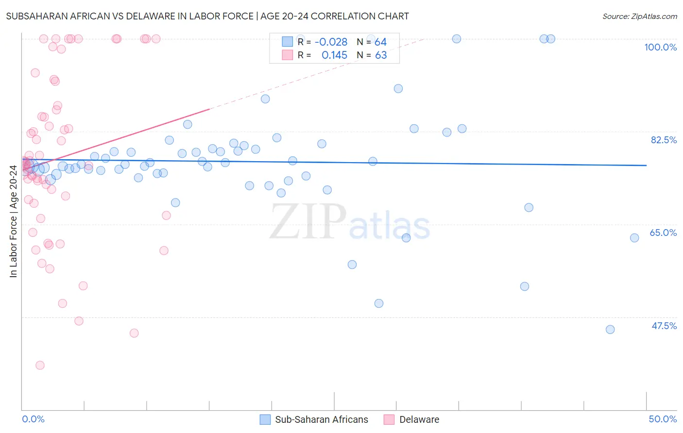 Subsaharan African vs Delaware In Labor Force | Age 20-24