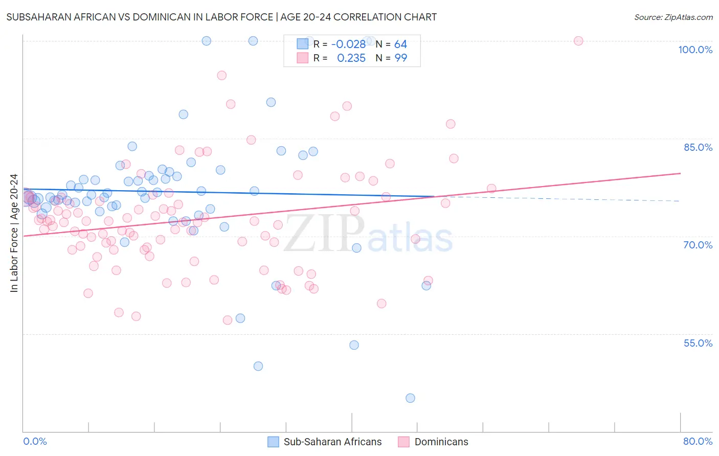 Subsaharan African vs Dominican In Labor Force | Age 20-24