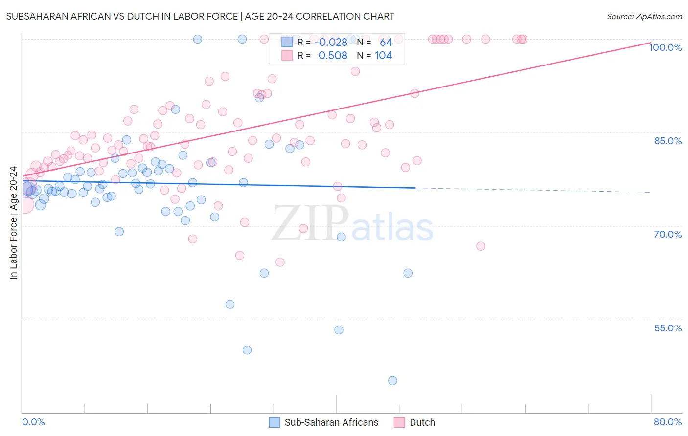 Subsaharan African vs Dutch In Labor Force | Age 20-24