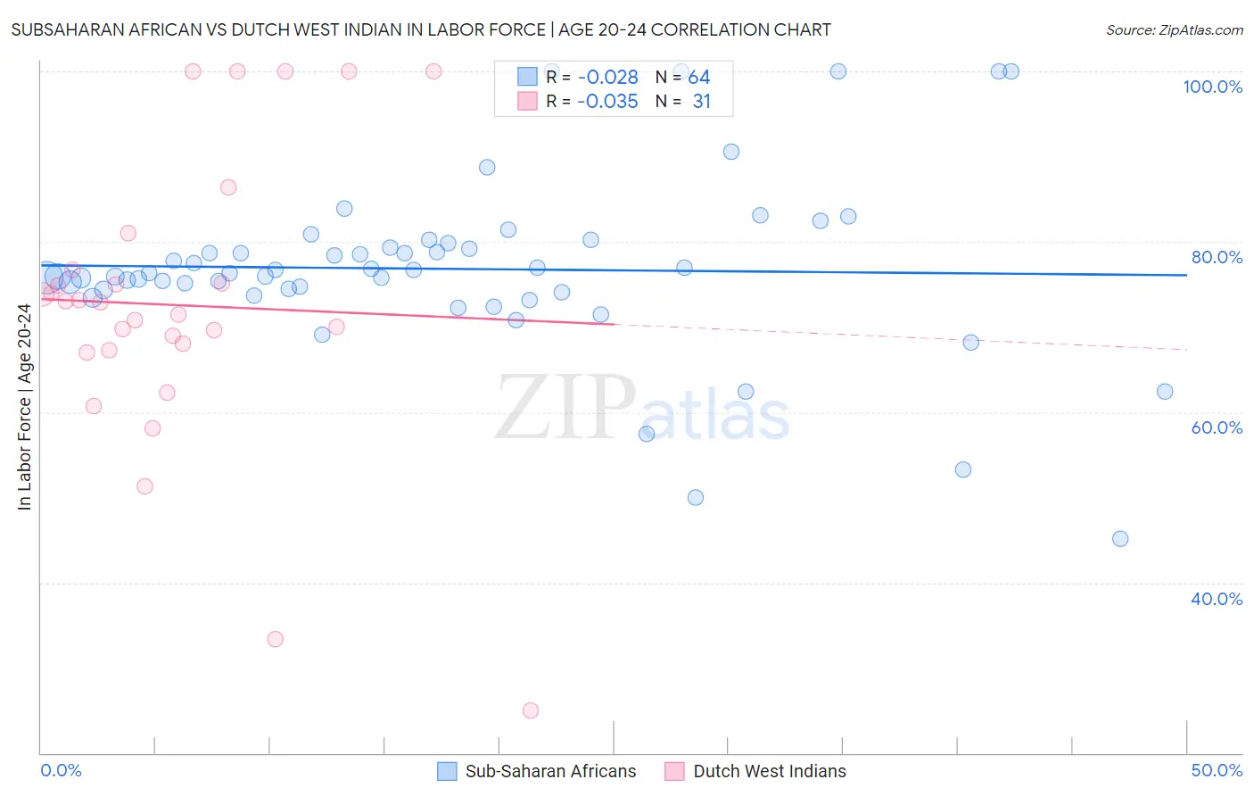 Subsaharan African vs Dutch West Indian In Labor Force | Age 20-24