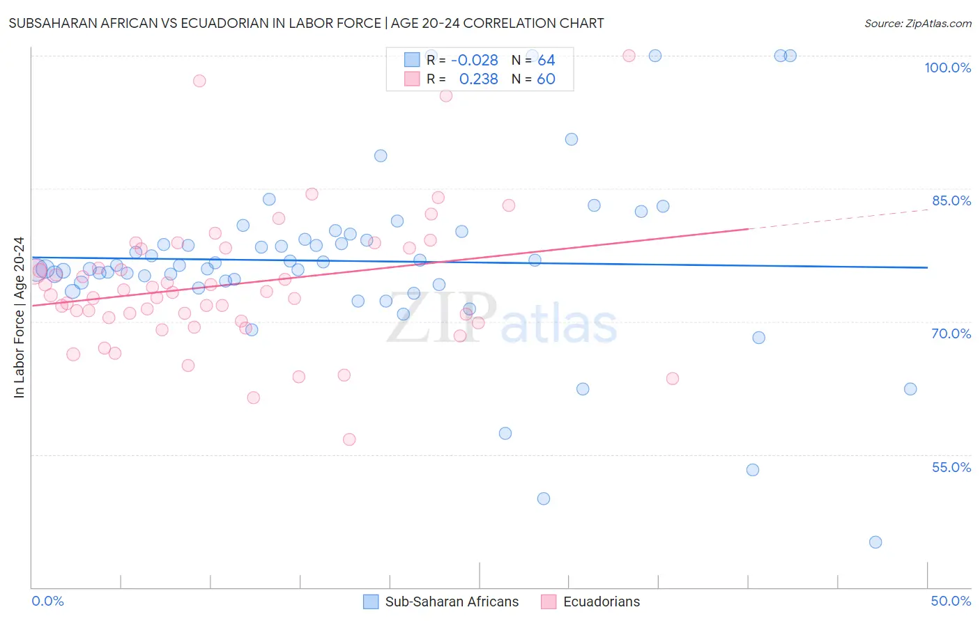 Subsaharan African vs Ecuadorian In Labor Force | Age 20-24