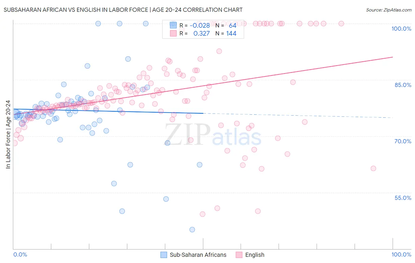 Subsaharan African vs English In Labor Force | Age 20-24