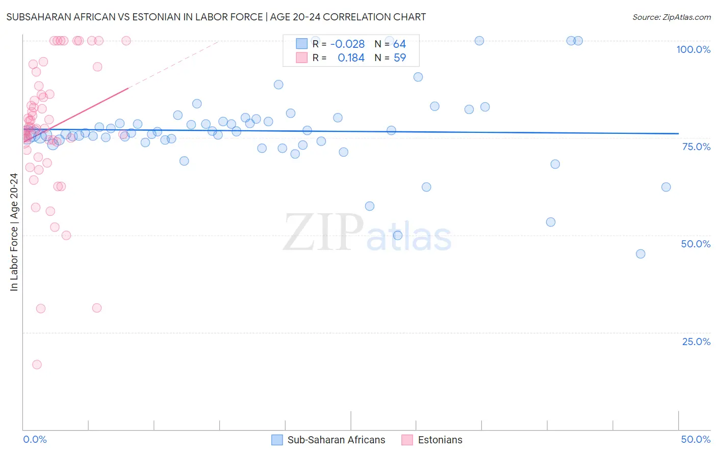 Subsaharan African vs Estonian In Labor Force | Age 20-24