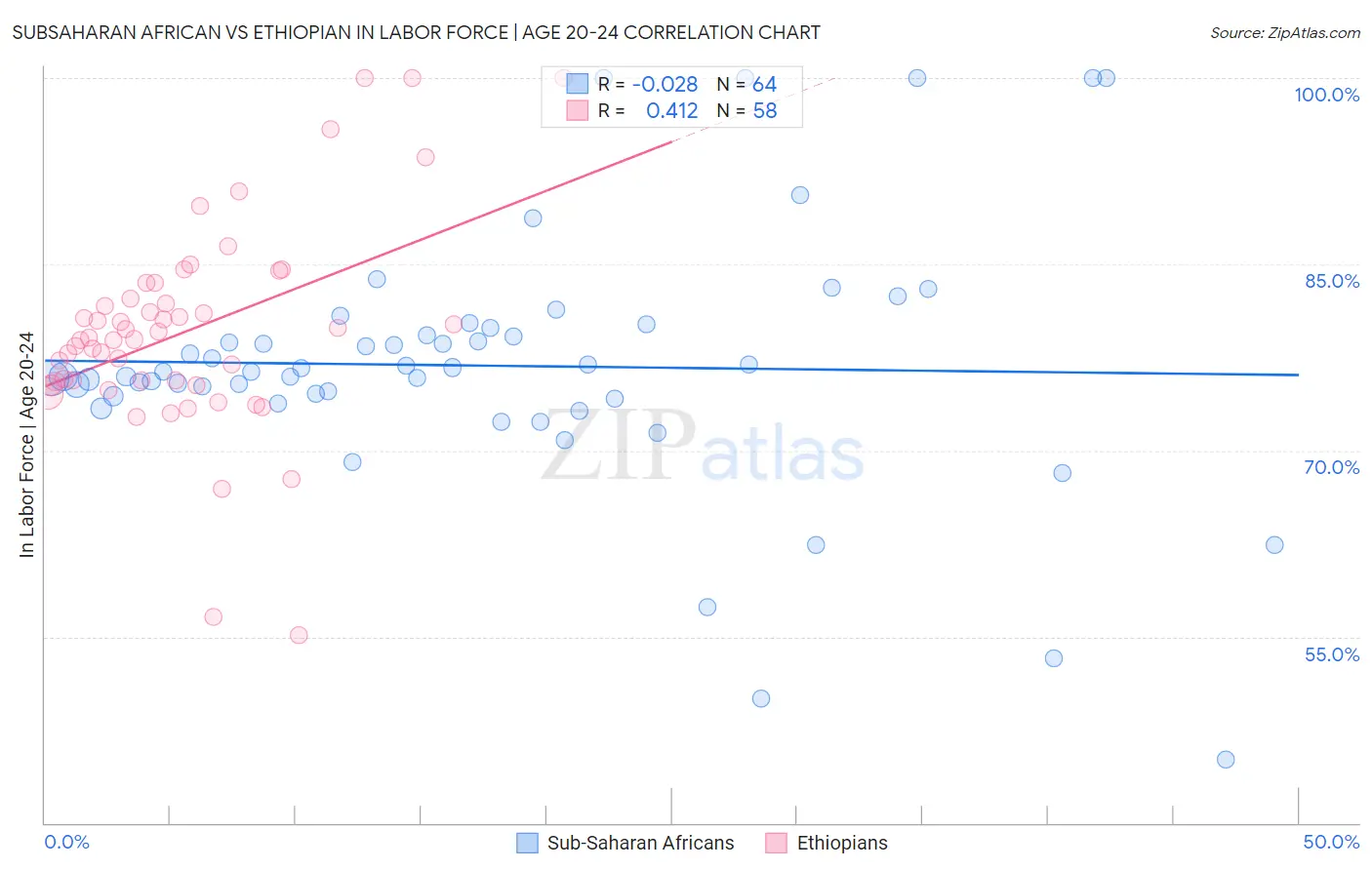 Subsaharan African vs Ethiopian In Labor Force | Age 20-24