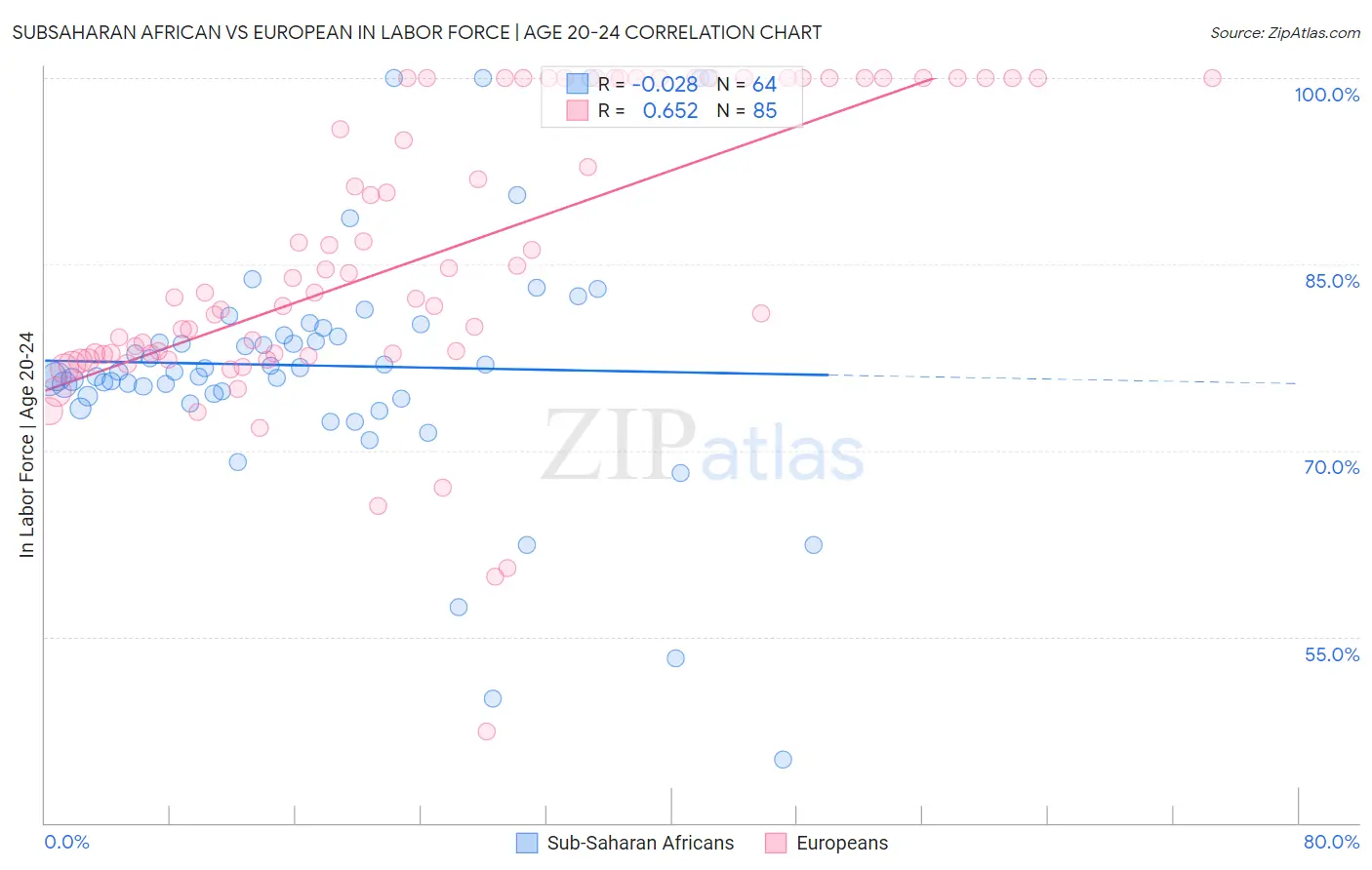 Subsaharan African vs European In Labor Force | Age 20-24