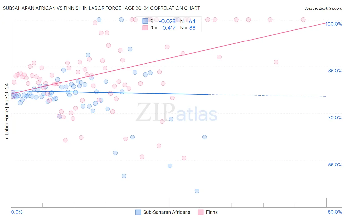 Subsaharan African vs Finnish In Labor Force | Age 20-24