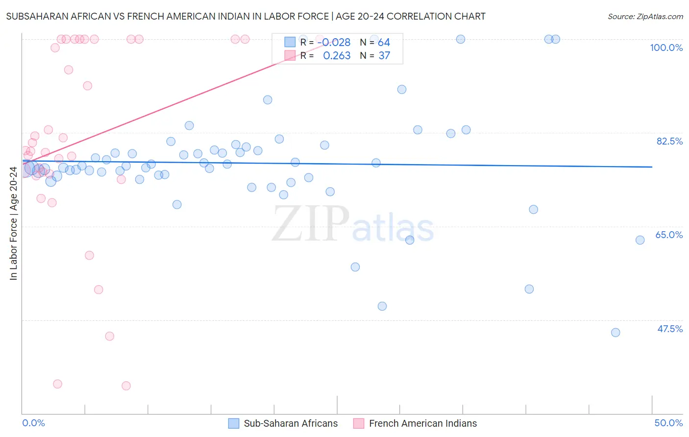 Subsaharan African vs French American Indian In Labor Force | Age 20-24