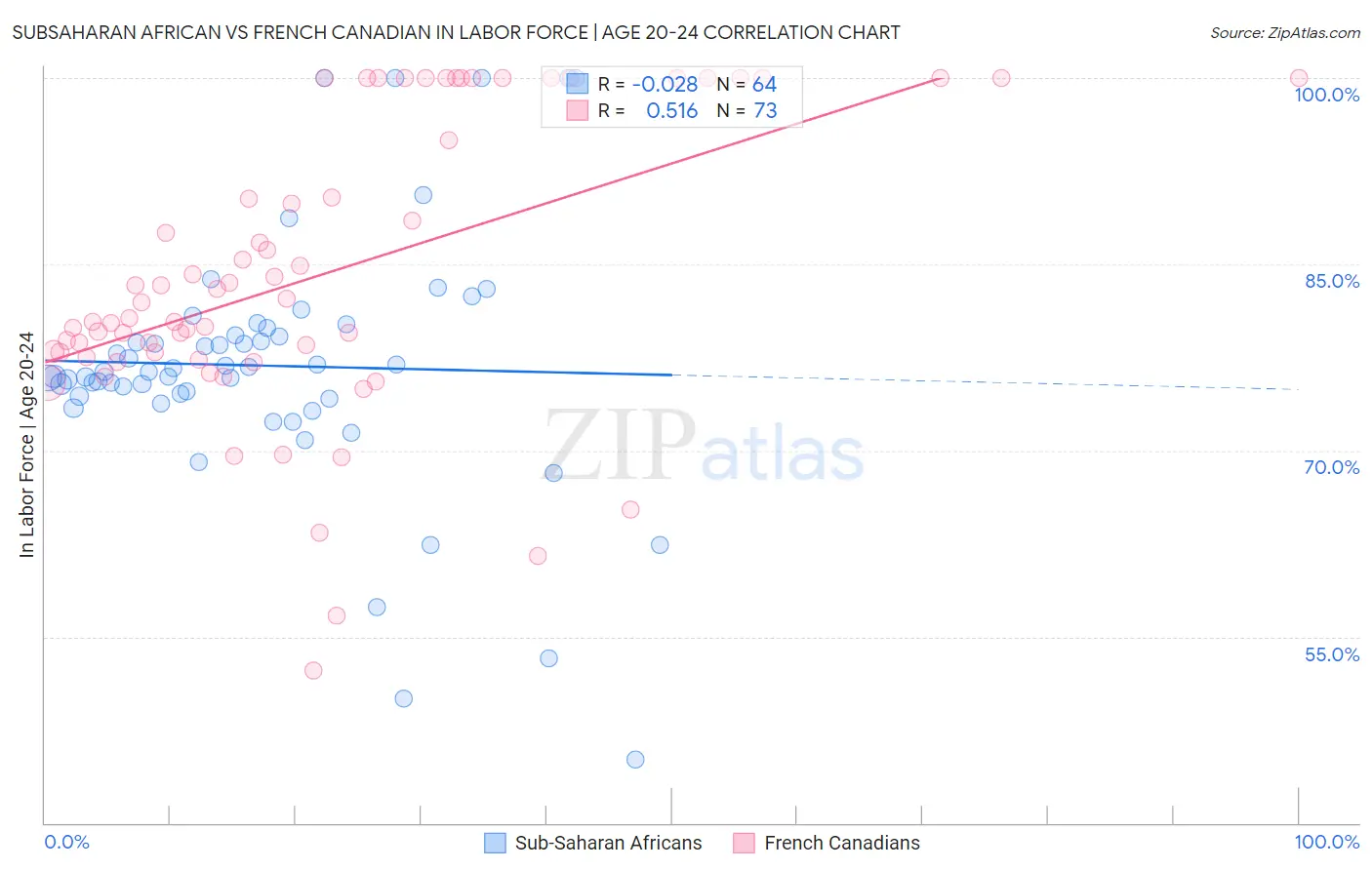 Subsaharan African vs French Canadian In Labor Force | Age 20-24
