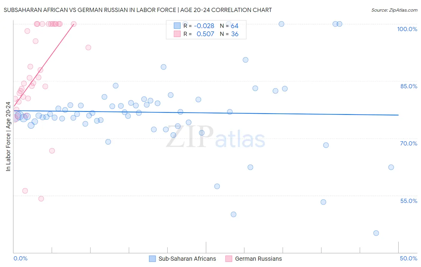 Subsaharan African vs German Russian In Labor Force | Age 20-24