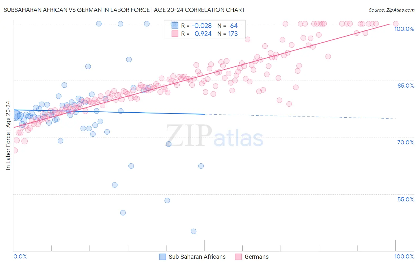 Subsaharan African vs German In Labor Force | Age 20-24