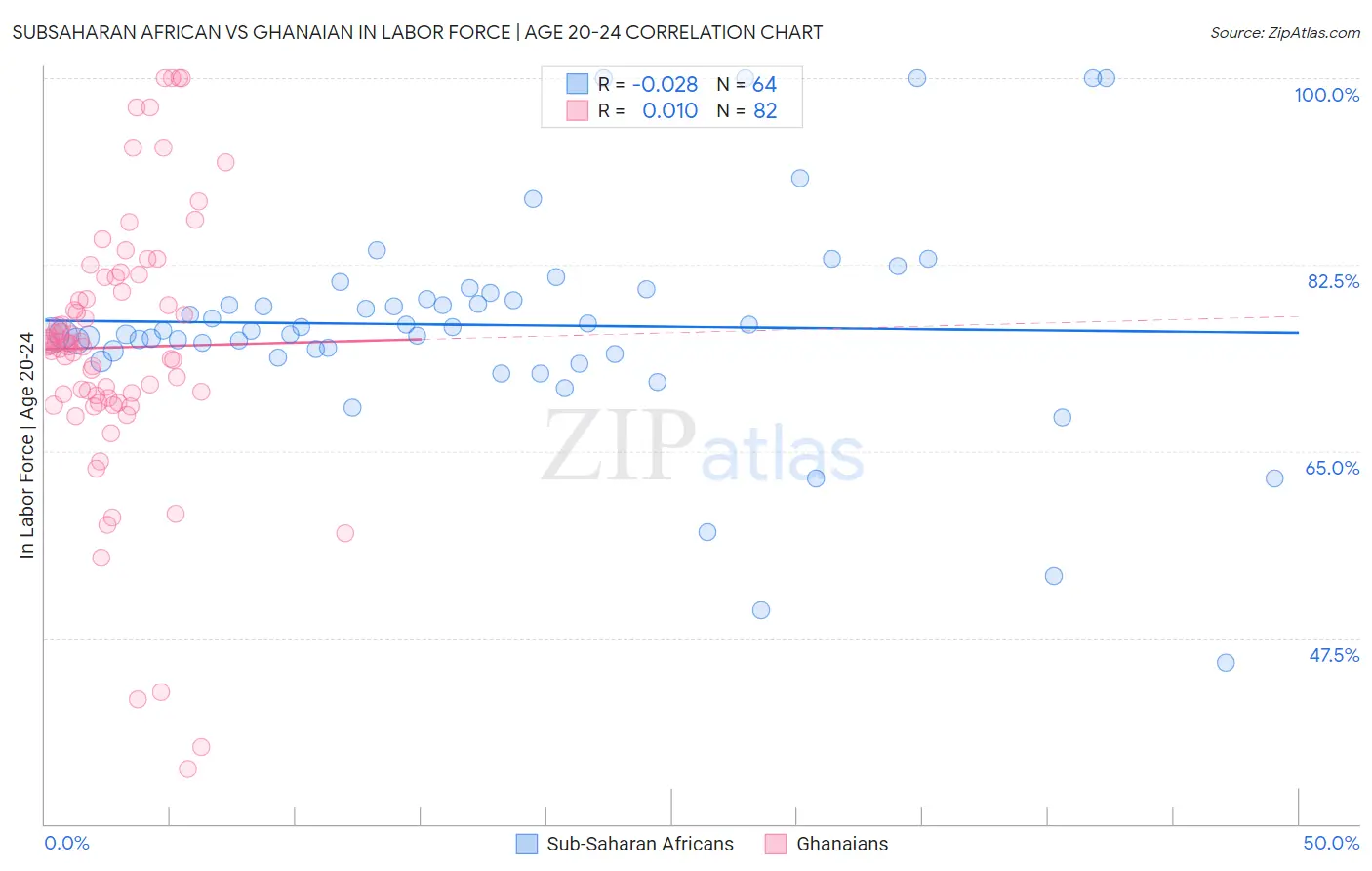 Subsaharan African vs Ghanaian In Labor Force | Age 20-24