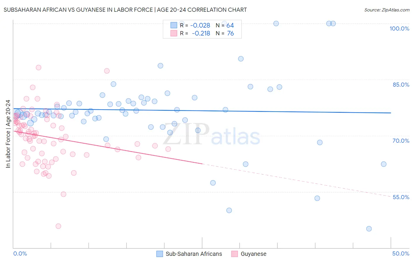 Subsaharan African vs Guyanese In Labor Force | Age 20-24
