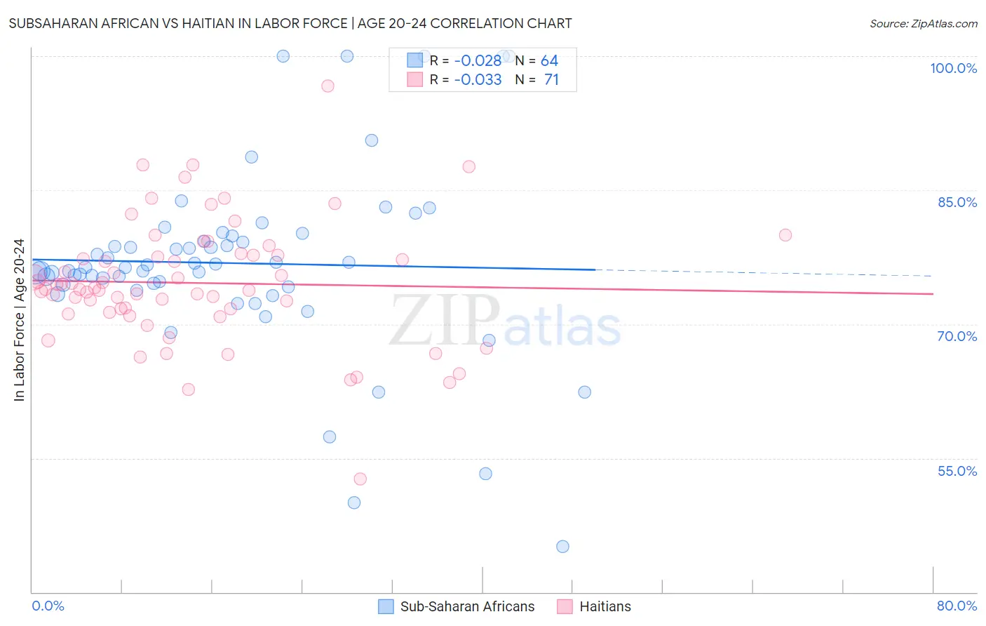 Subsaharan African vs Haitian In Labor Force | Age 20-24