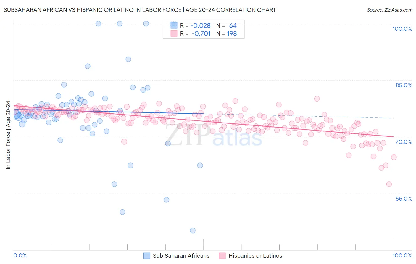 Subsaharan African vs Hispanic or Latino In Labor Force | Age 20-24