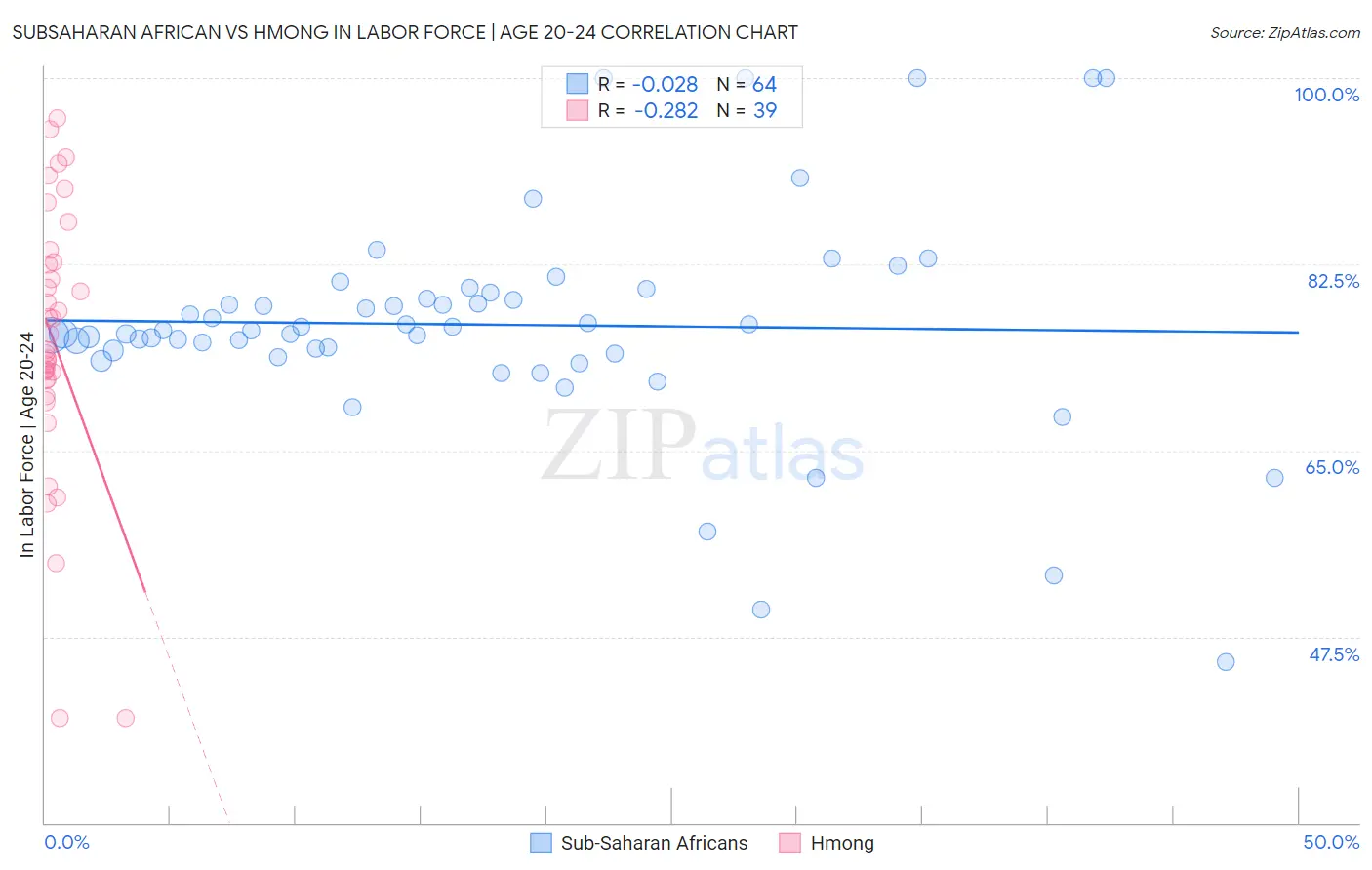Subsaharan African vs Hmong In Labor Force | Age 20-24