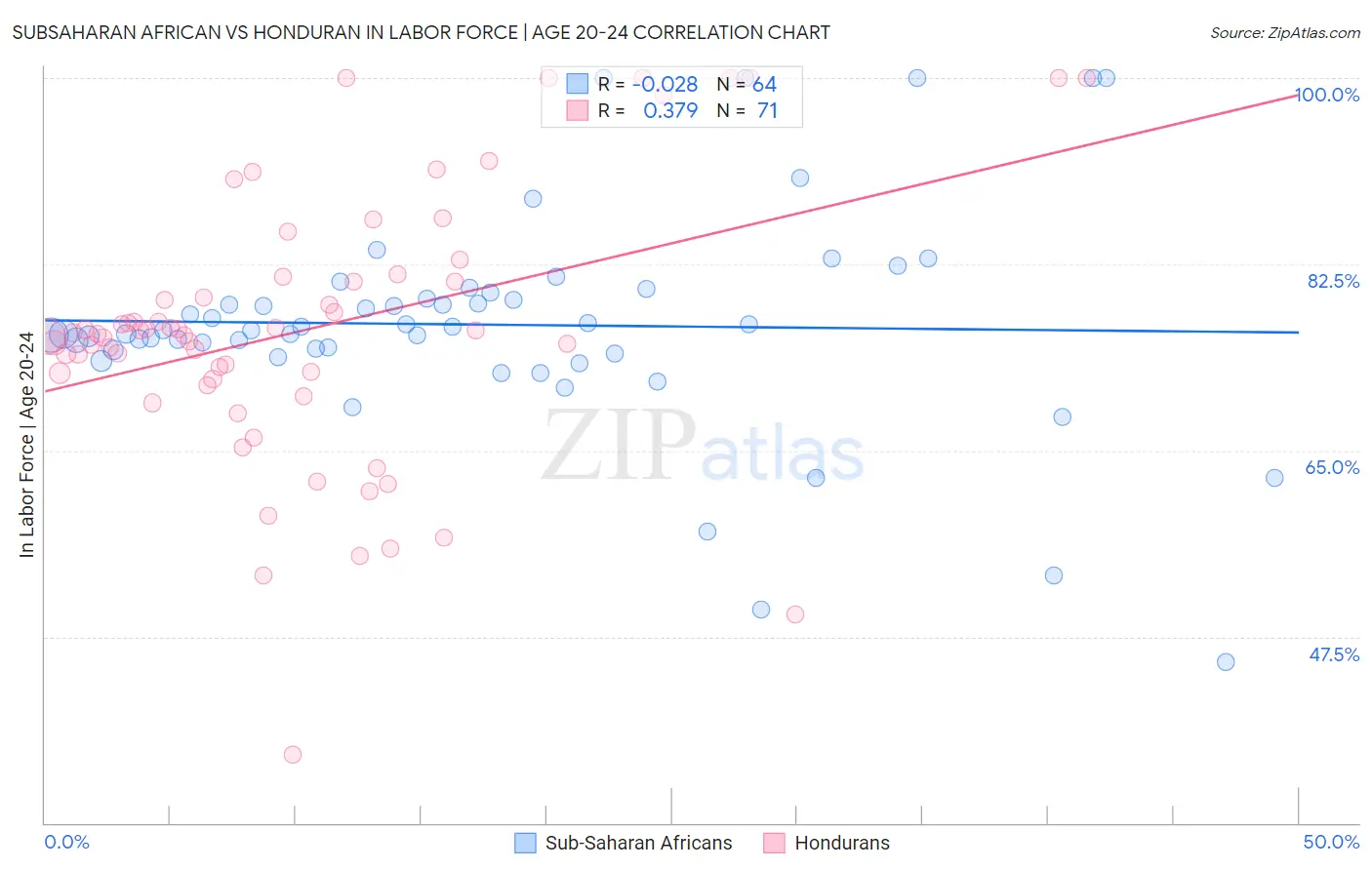 Subsaharan African vs Honduran In Labor Force | Age 20-24