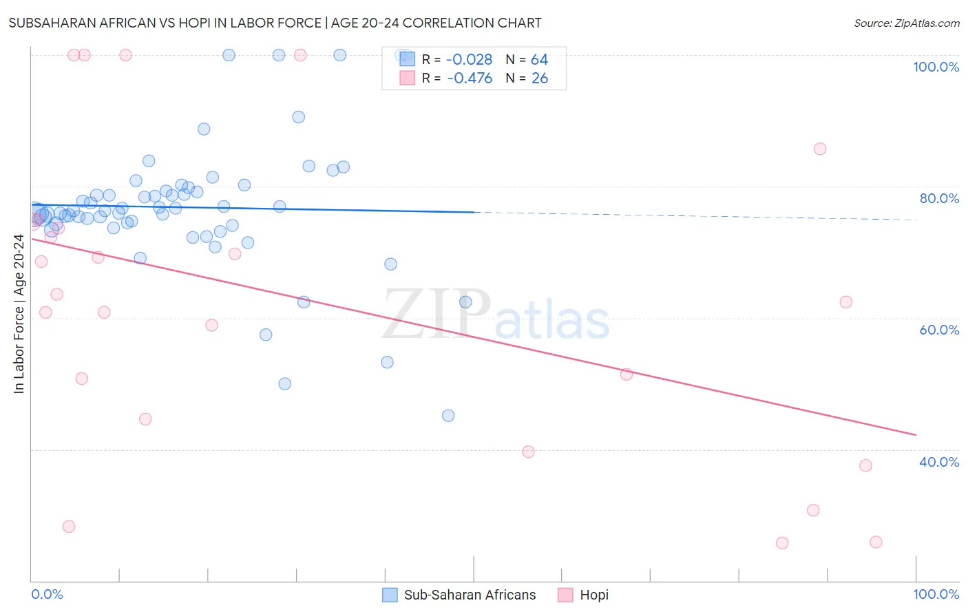 Subsaharan African vs Hopi In Labor Force | Age 20-24