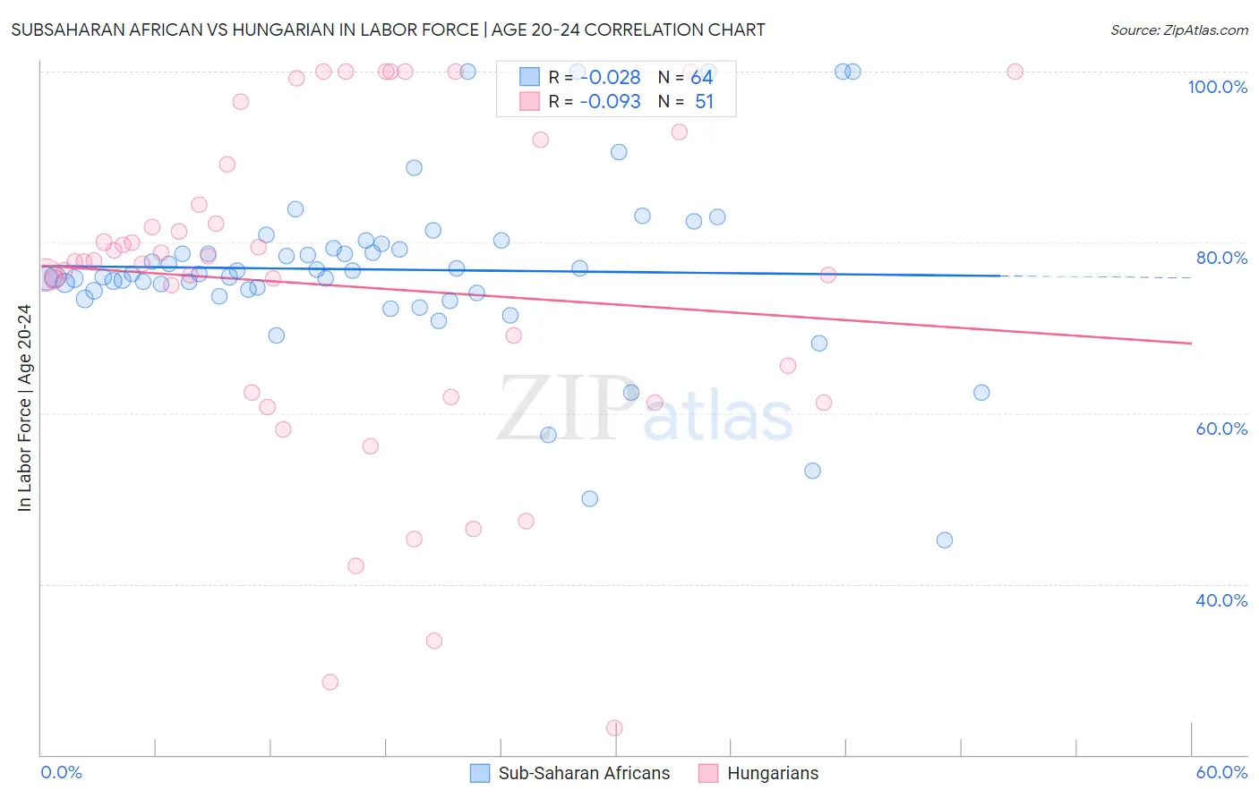 Subsaharan African vs Hungarian In Labor Force | Age 20-24