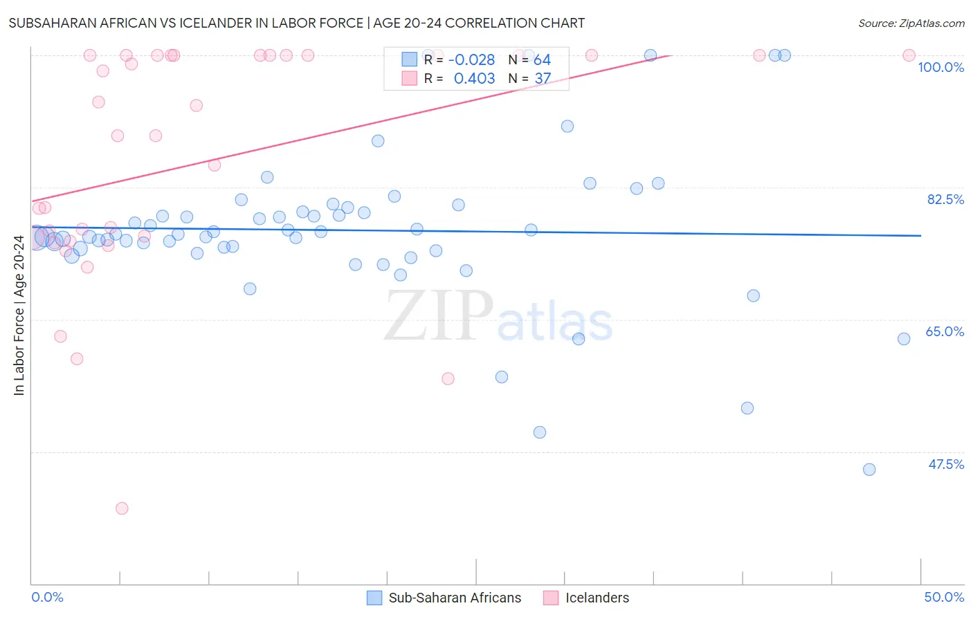 Subsaharan African vs Icelander In Labor Force | Age 20-24