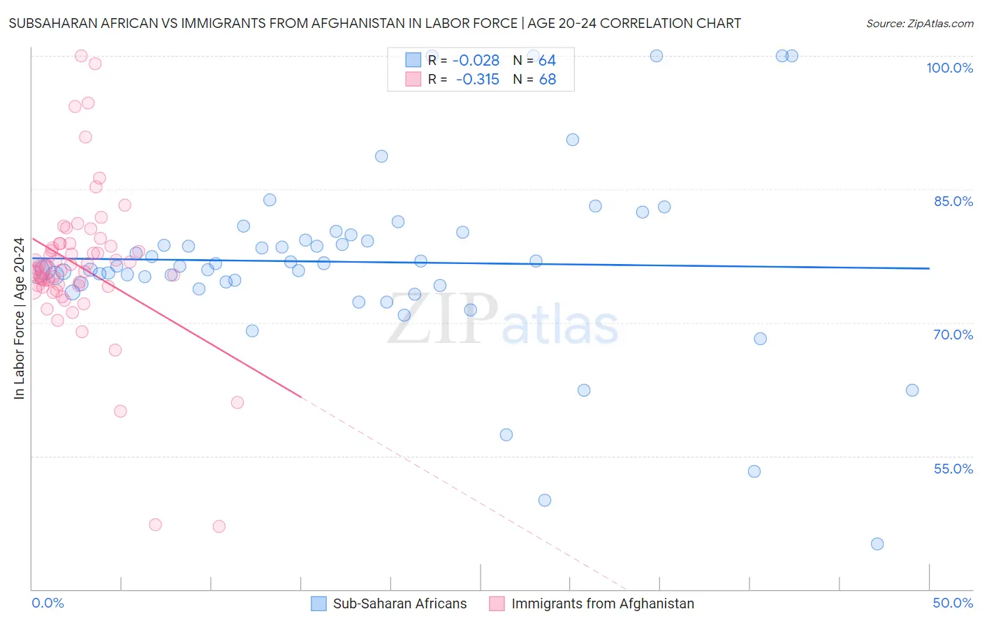Subsaharan African vs Immigrants from Afghanistan In Labor Force | Age 20-24