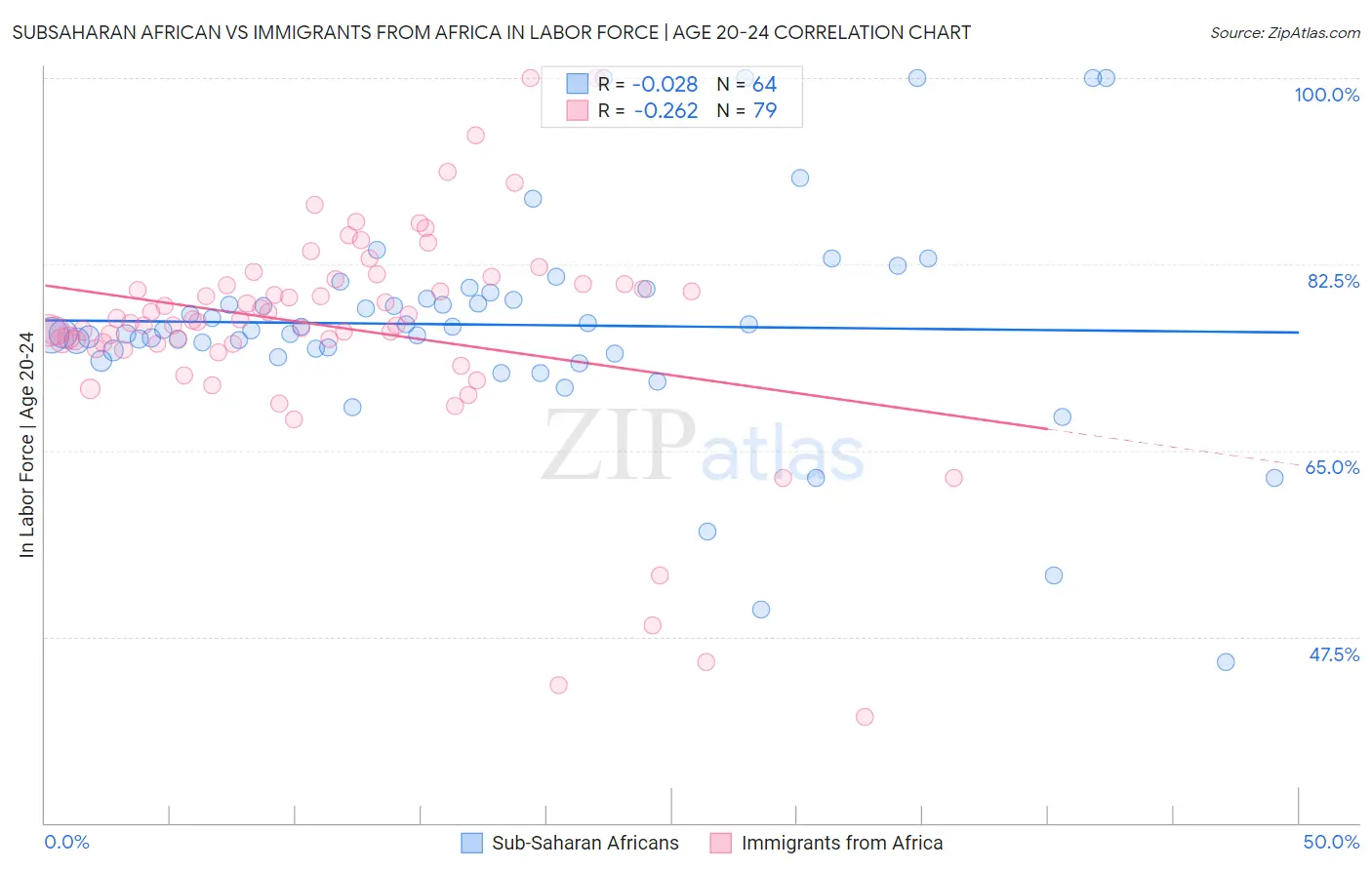 Subsaharan African vs Immigrants from Africa In Labor Force | Age 20-24