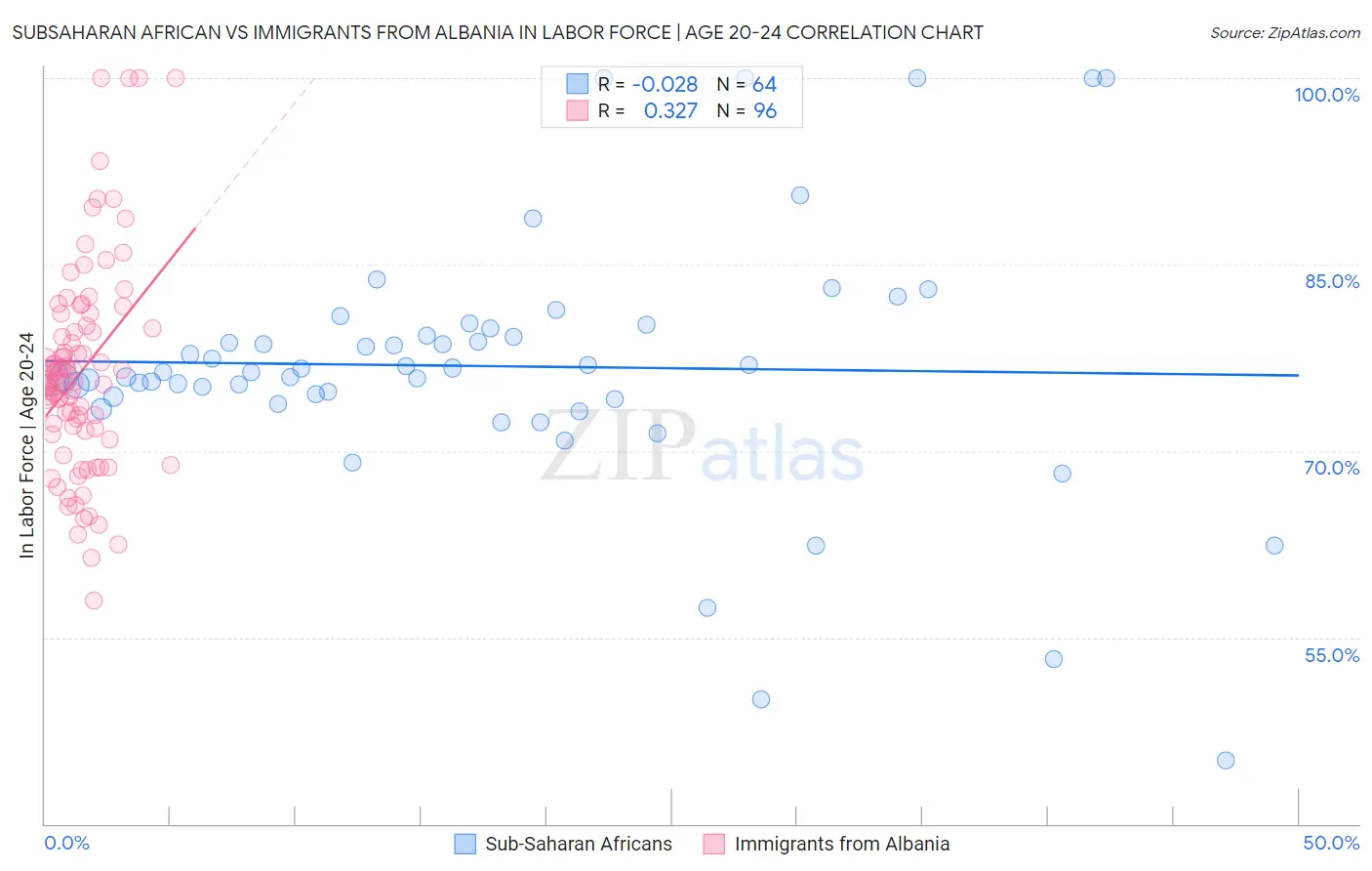 Subsaharan African vs Immigrants from Albania In Labor Force | Age 20-24