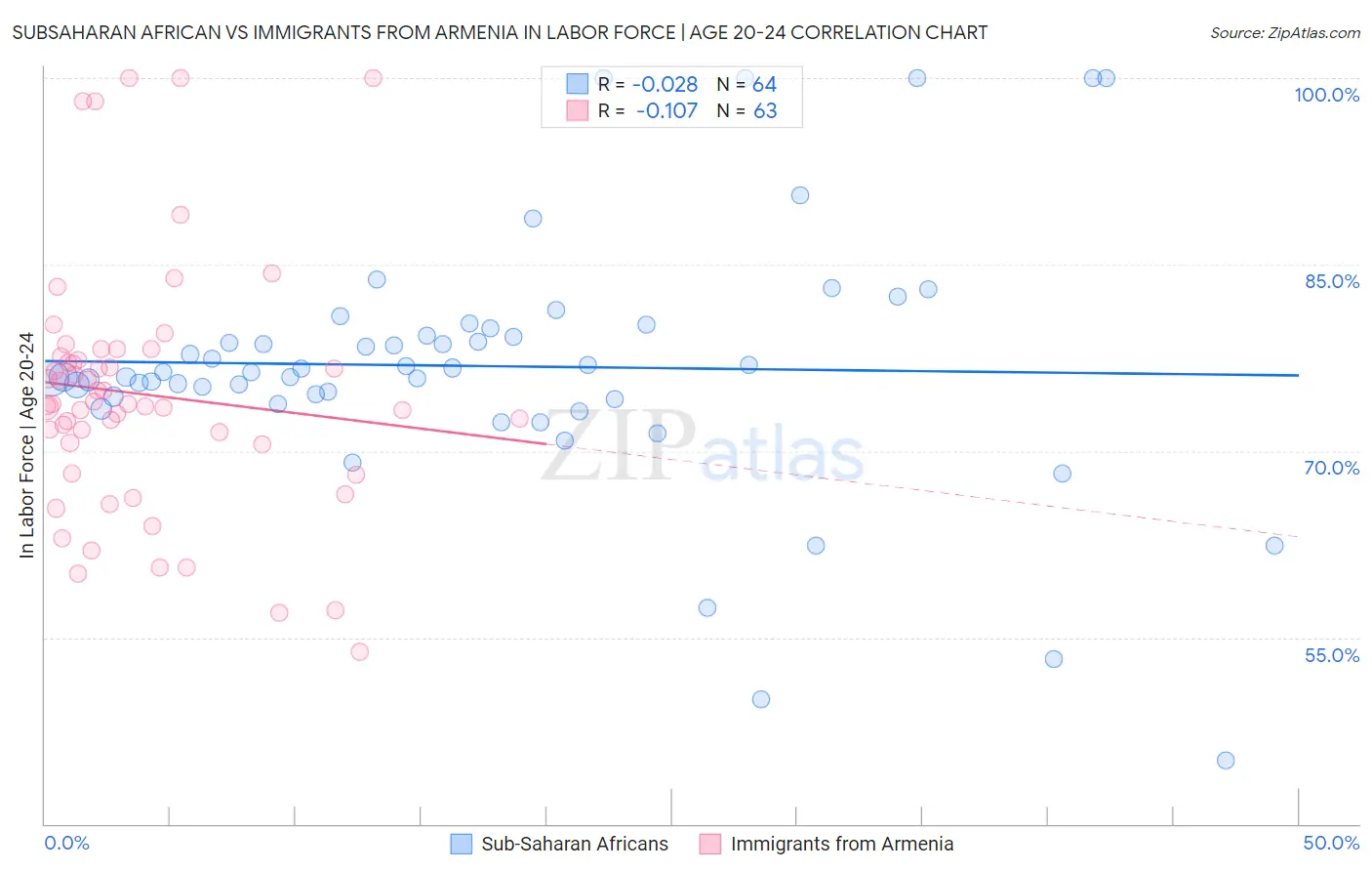 Subsaharan African vs Immigrants from Armenia In Labor Force | Age 20-24