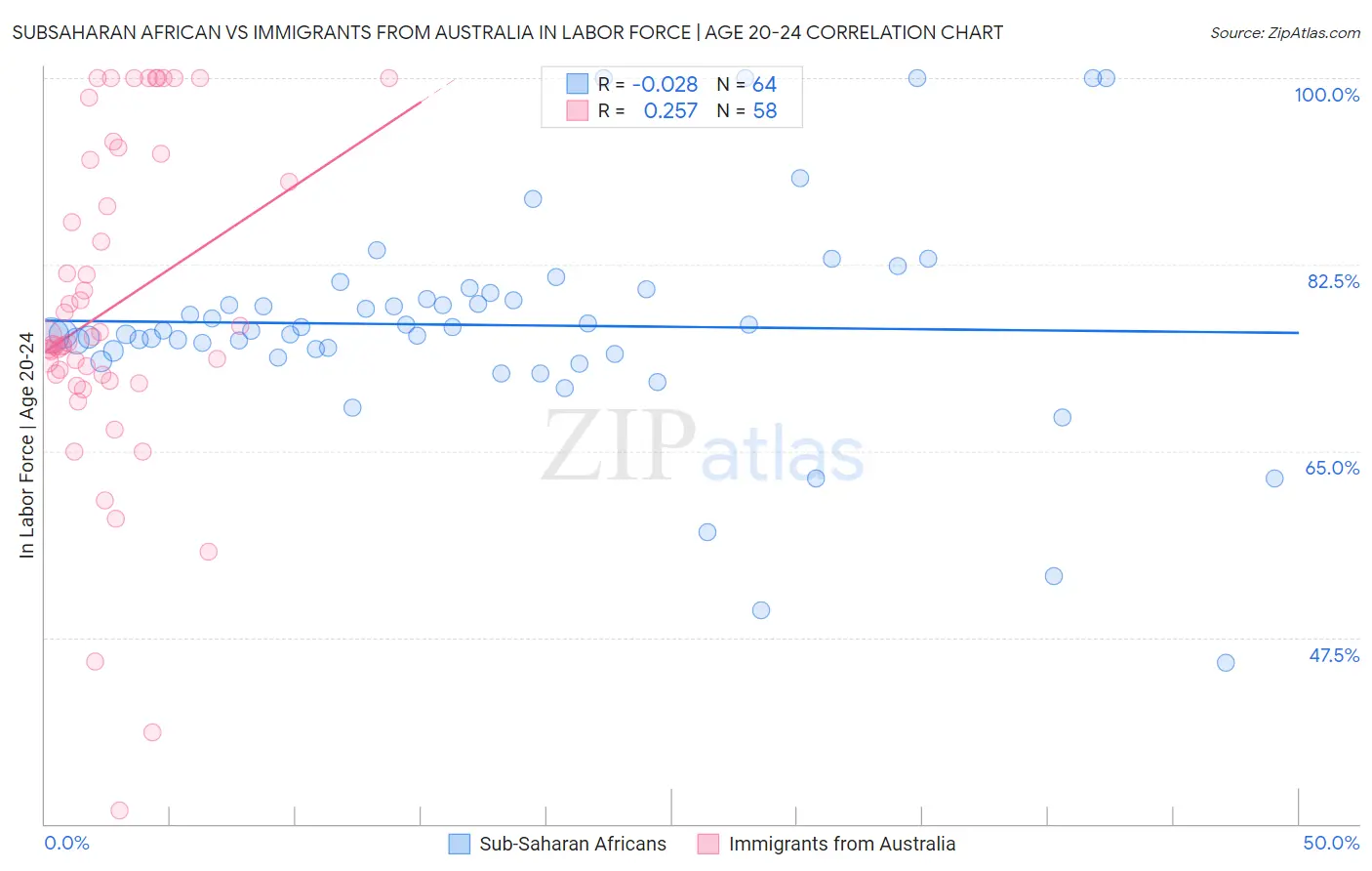 Subsaharan African vs Immigrants from Australia In Labor Force | Age 20-24