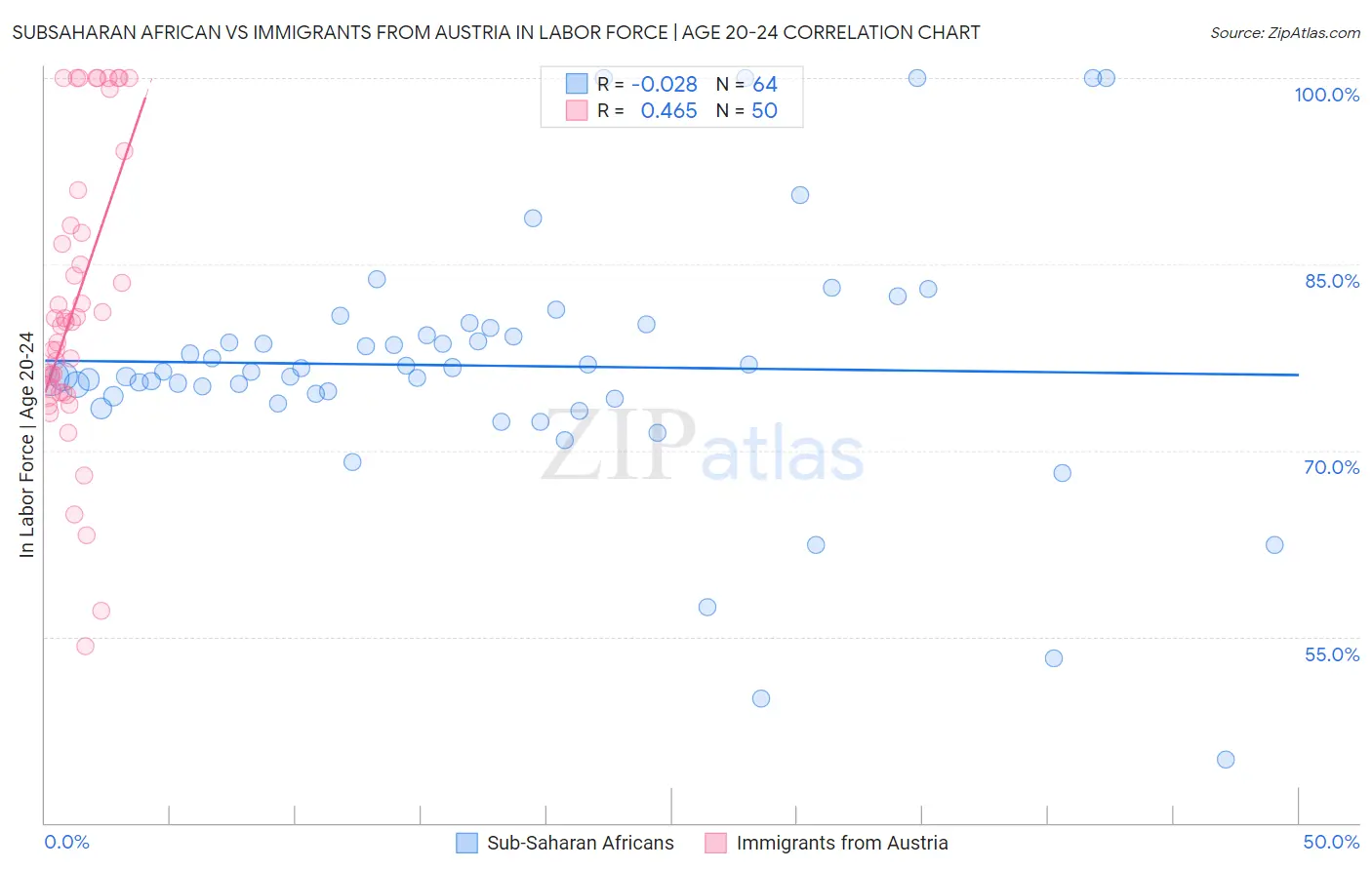 Subsaharan African vs Immigrants from Austria In Labor Force | Age 20-24