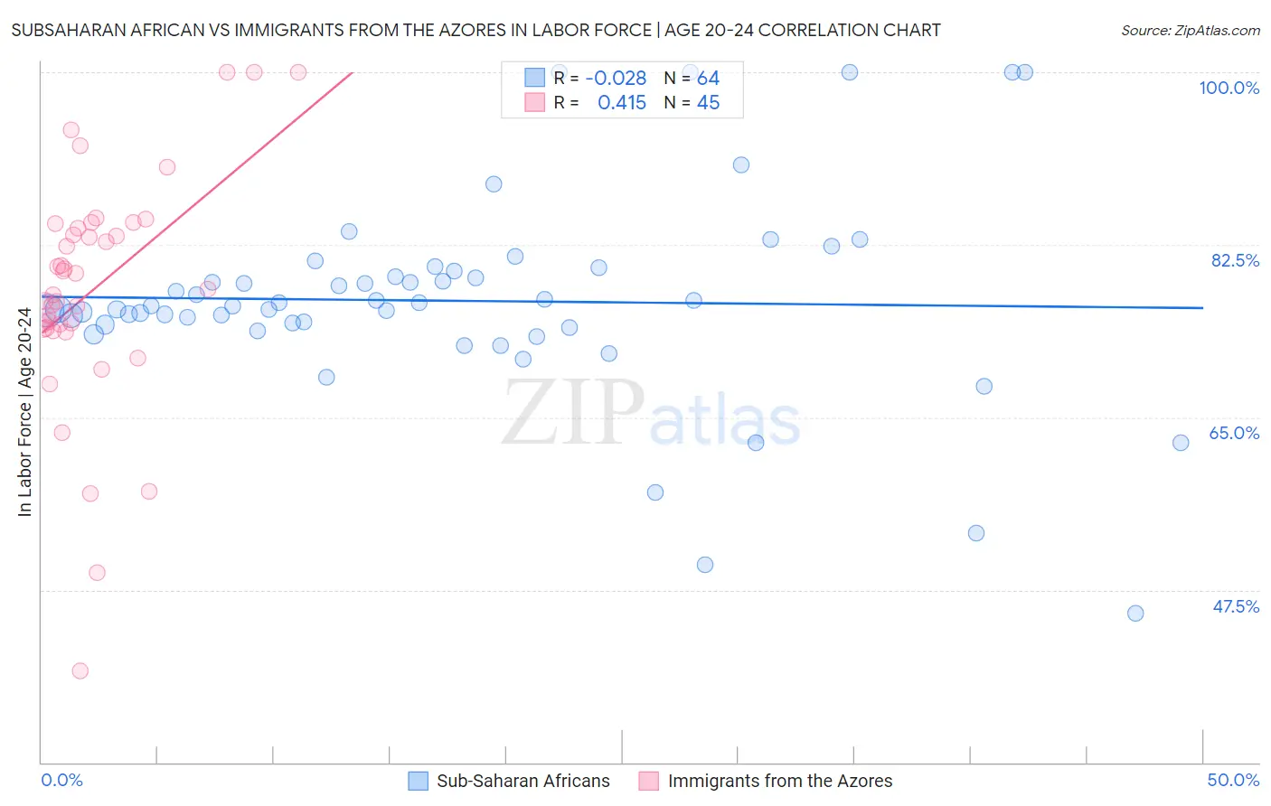 Subsaharan African vs Immigrants from the Azores In Labor Force | Age 20-24