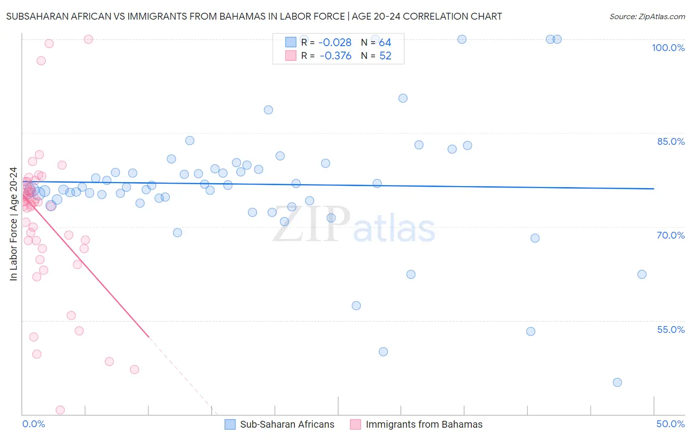 Subsaharan African vs Immigrants from Bahamas In Labor Force | Age 20-24