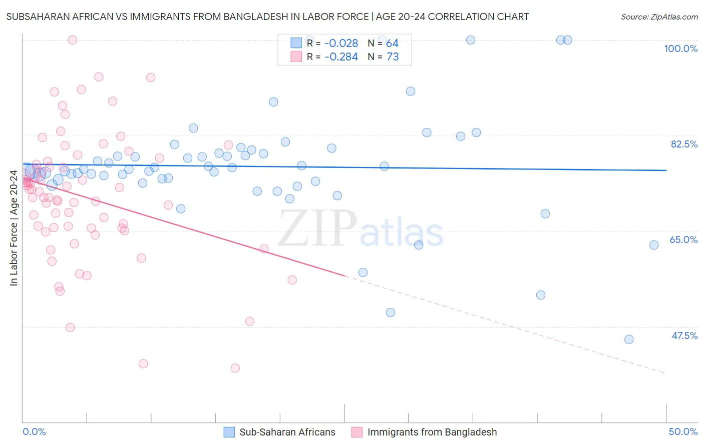 Subsaharan African vs Immigrants from Bangladesh In Labor Force | Age 20-24