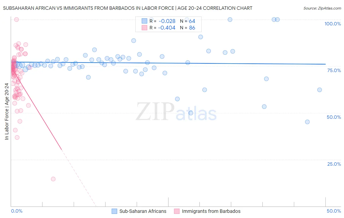 Subsaharan African vs Immigrants from Barbados In Labor Force | Age 20-24