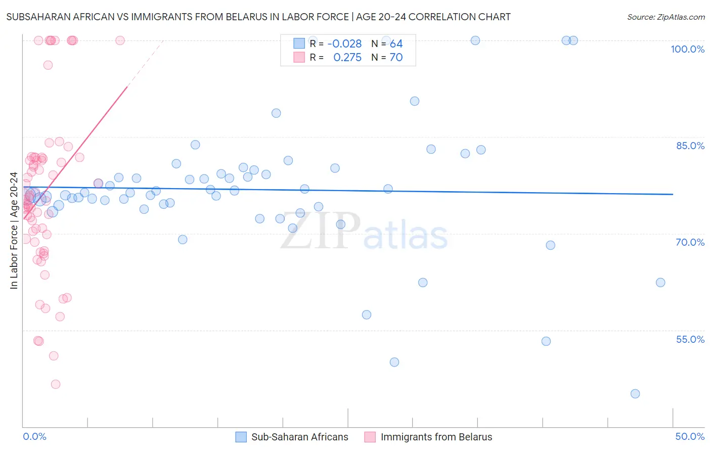 Subsaharan African vs Immigrants from Belarus In Labor Force | Age 20-24