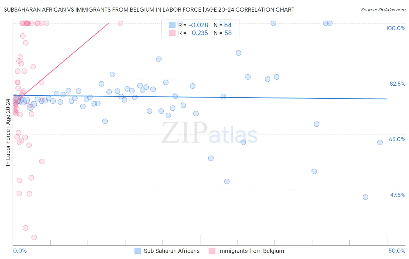 Subsaharan African vs Immigrants from Belgium In Labor Force | Age 20-24
