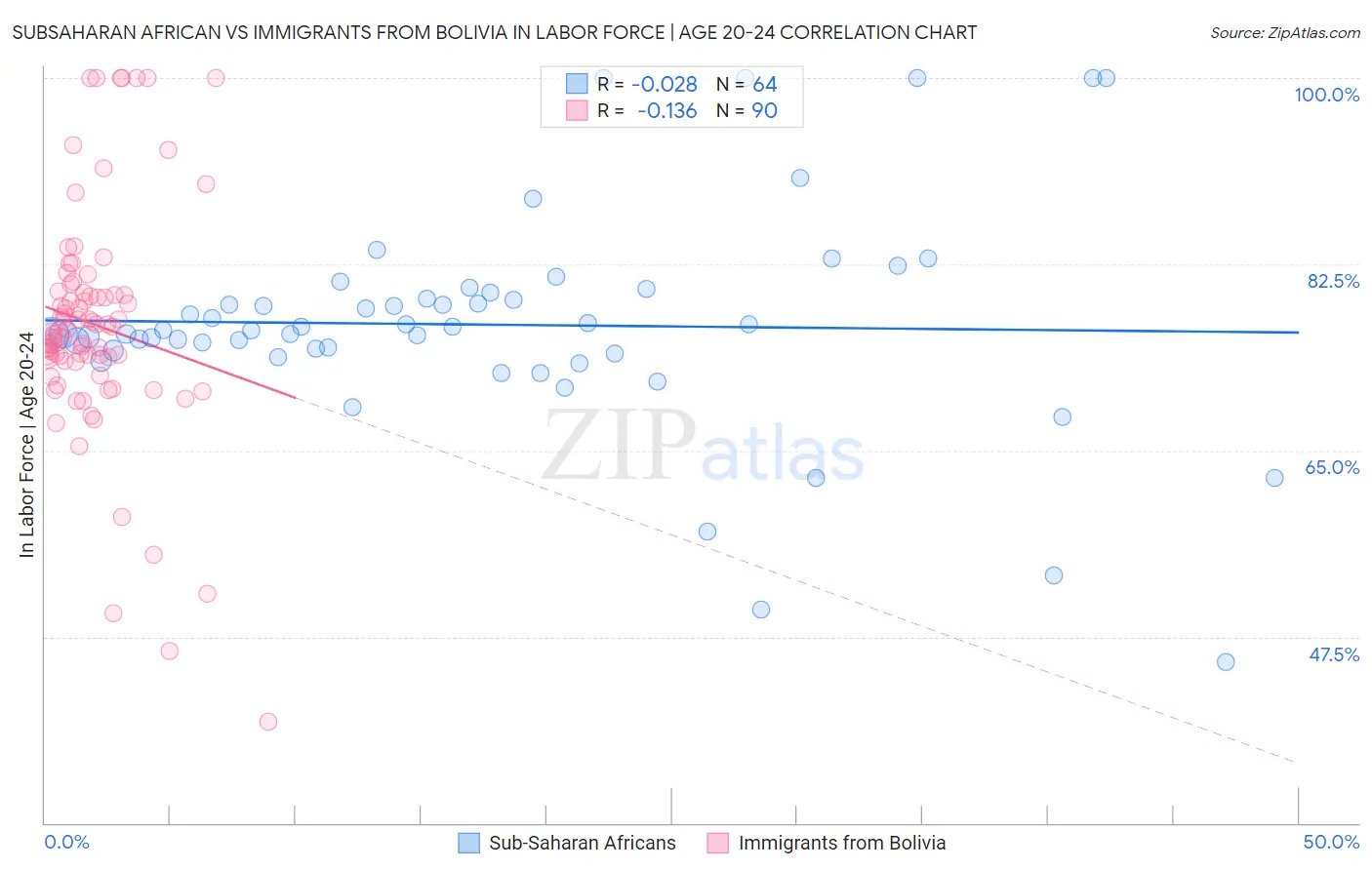 Subsaharan African vs Immigrants from Bolivia In Labor Force | Age 20-24