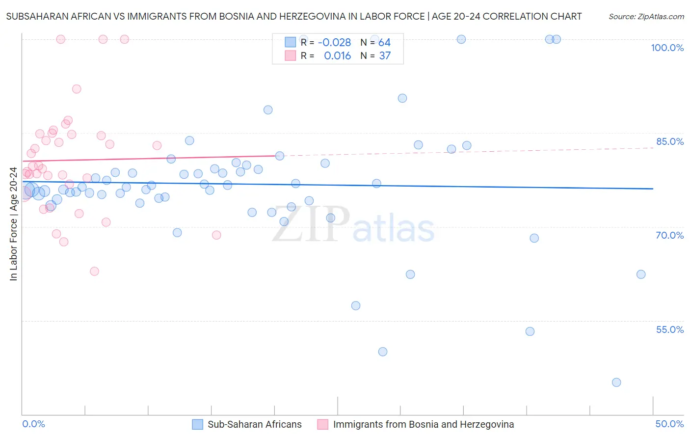 Subsaharan African vs Immigrants from Bosnia and Herzegovina In Labor Force | Age 20-24