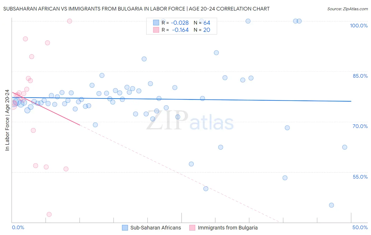Subsaharan African vs Immigrants from Bulgaria In Labor Force | Age 20-24