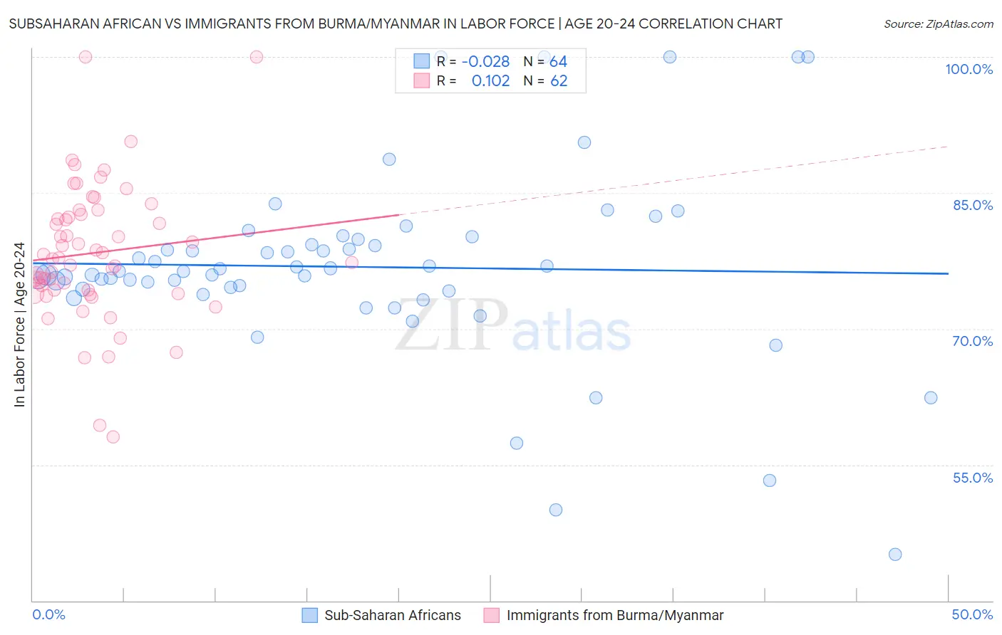 Subsaharan African vs Immigrants from Burma/Myanmar In Labor Force | Age 20-24