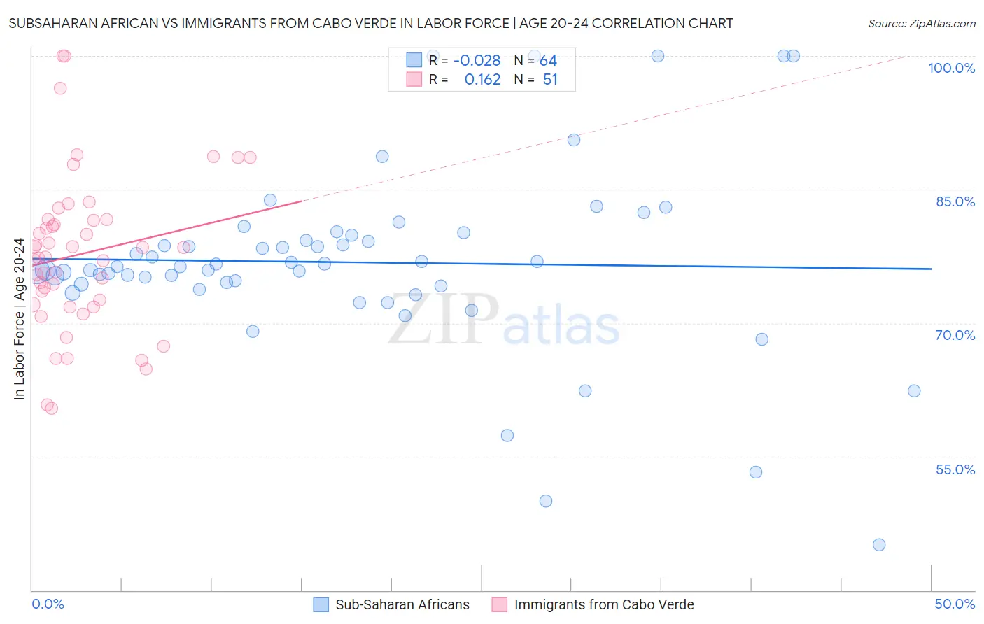 Subsaharan African vs Immigrants from Cabo Verde In Labor Force | Age 20-24