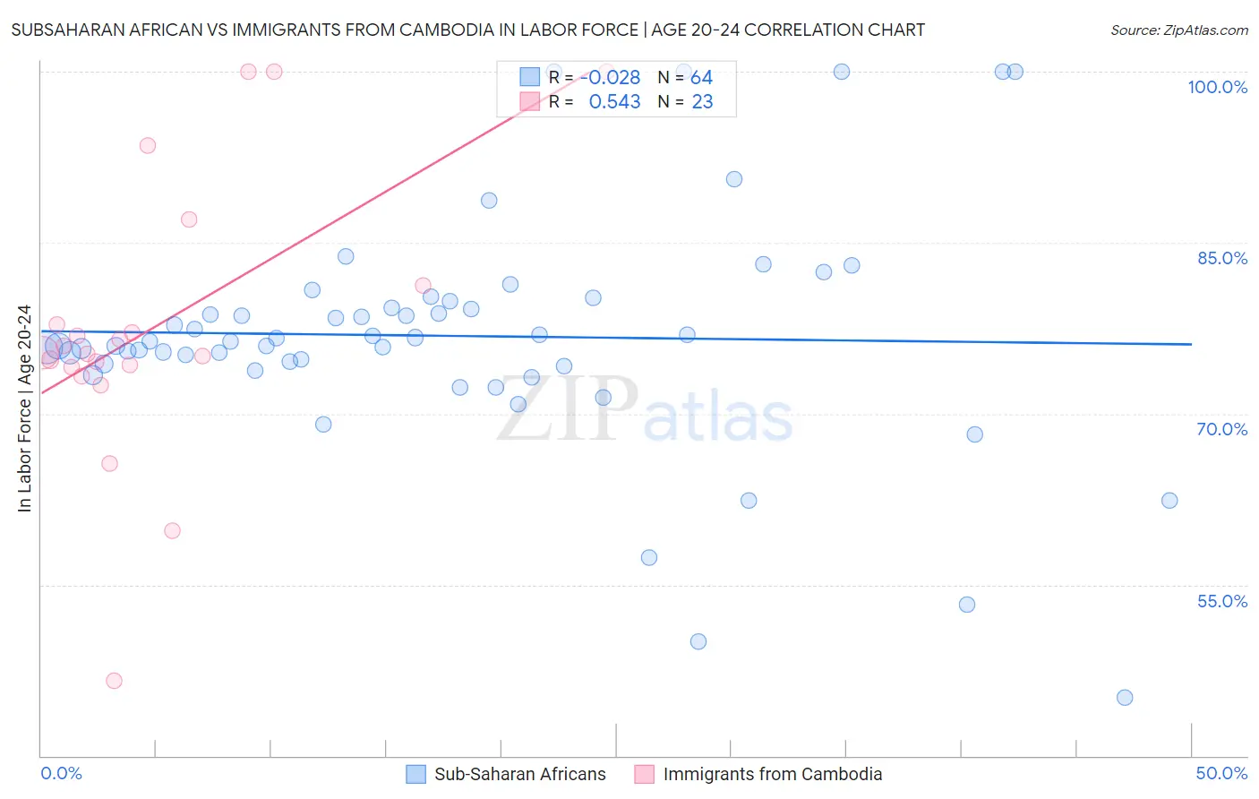 Subsaharan African vs Immigrants from Cambodia In Labor Force | Age 20-24