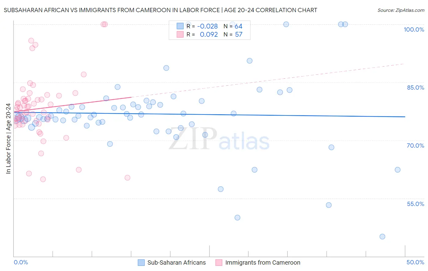 Subsaharan African vs Immigrants from Cameroon In Labor Force | Age 20-24
