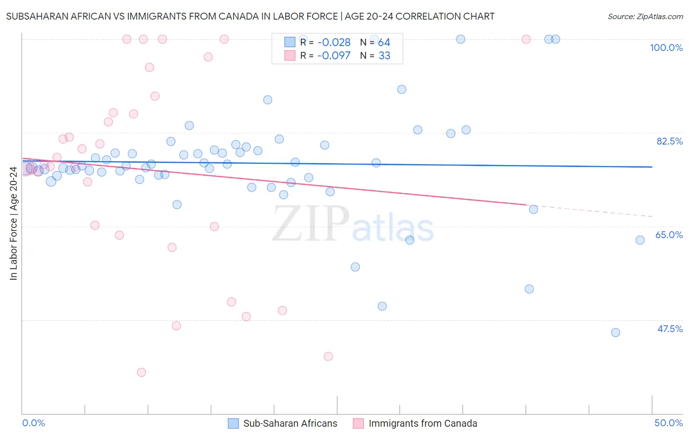 Subsaharan African vs Immigrants from Canada In Labor Force | Age 20-24