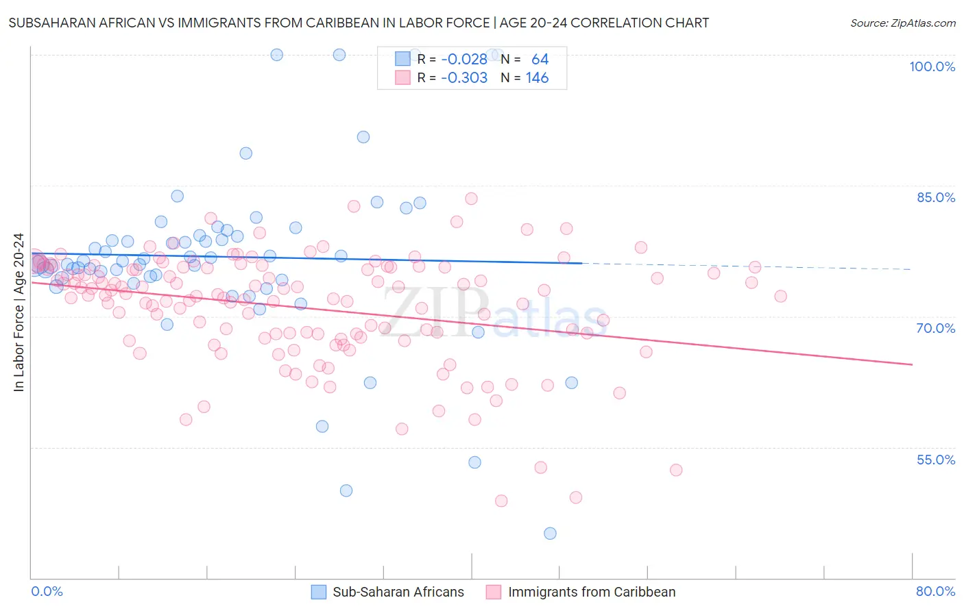 Subsaharan African vs Immigrants from Caribbean In Labor Force | Age 20-24