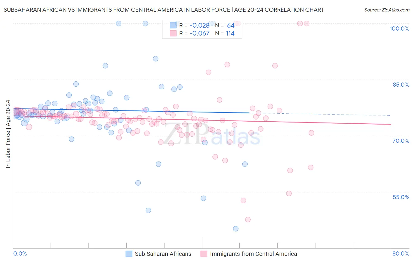 Subsaharan African vs Immigrants from Central America In Labor Force | Age 20-24